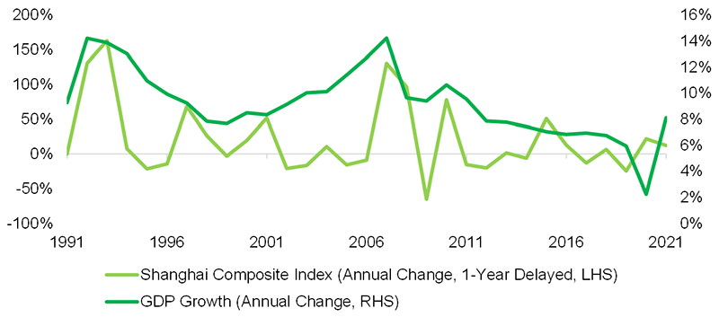 Chart showing China GDP Growth vs. Shanghai Composite Index