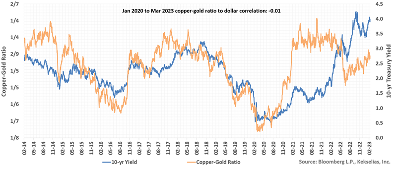 Chart showing Copper-Gold Ratio vs. 10-Year Treasury Yield