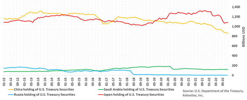 Chart showing Foreign Holdings of US Treasuries