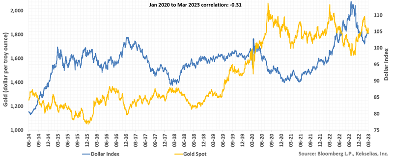 Chart showing Gold vs. Dollar Index