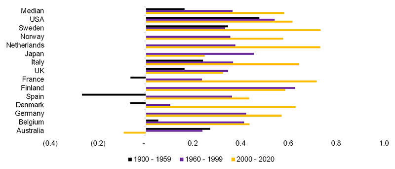 Chart showing Real GDP Growth vs. Stock Market Returns: 10-Year Rolling Correlations