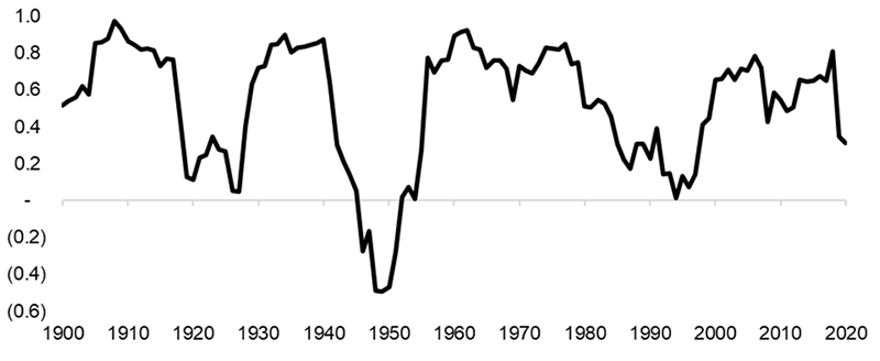 Chart showing US Real GDP Growth vs. US Stock Market Returns: 10-Year Rolling Correlations, Since 1900