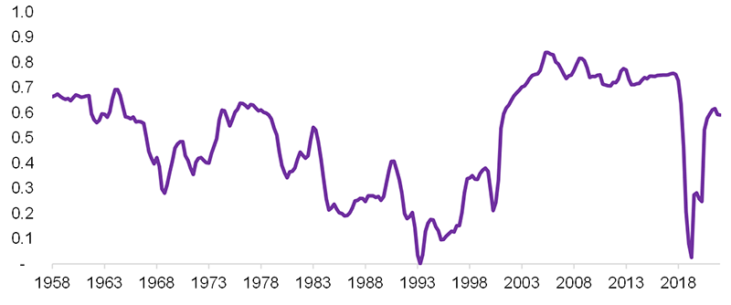 Chart showing US Real GDP Growth vs. US Stock Market Returns: 10-Year Rolling Correlations, since 1958