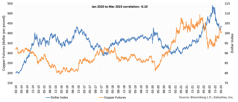 Chart showing Copper Futures vs. Dollar Index