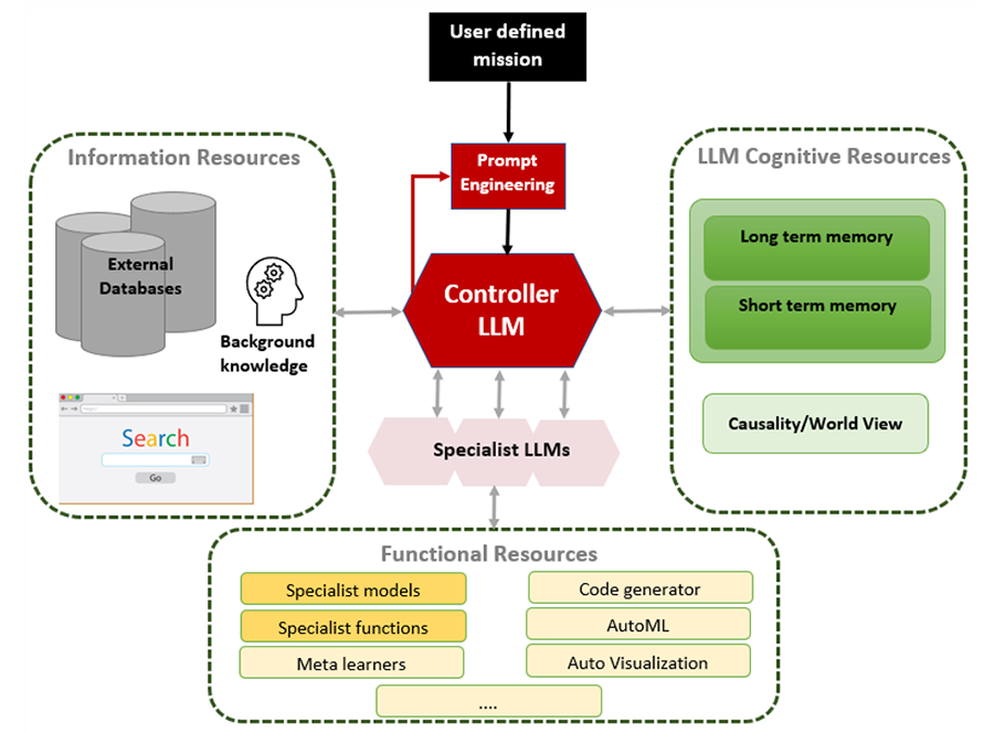 ChatGPT And Large Language Models: Six Evolutionary Steps | CFA ...