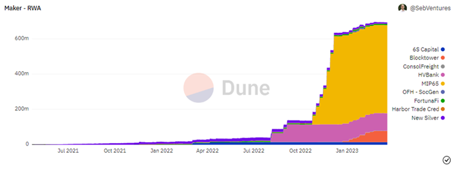 Chart showing RWA Activity by Maker