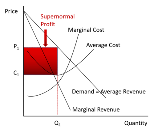 Chart showing Supernormal Profits under Monopoly Conditions