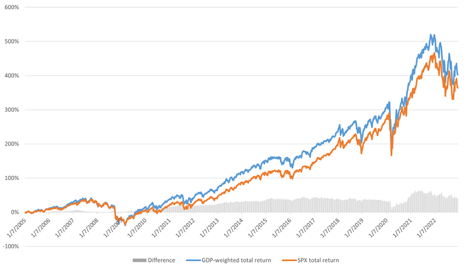 Chart showing Total Returns of US GDP-Weighted vs. SPX