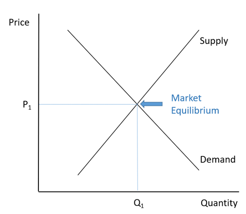 Chart showing Market Equilibrium under Perfect Competition