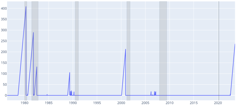 Chart showing Cumulative Days of Yield Curve Inversion