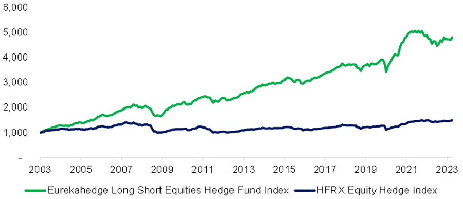 Chart showing Long-Term Performance of Long-Short Equity Hedge Funds