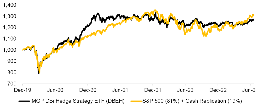 Chart showing the effects of Replicating a Long-Short Hedge Fund ETF with S&P 500 and Cash