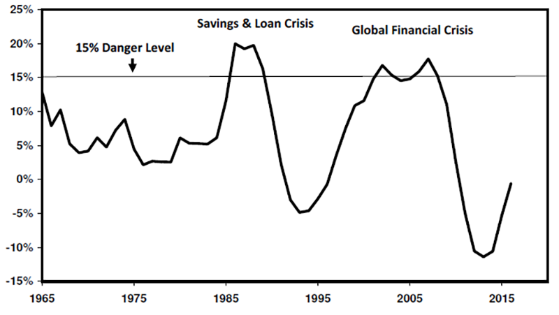 Chart showing Five-Year Increase in US Private Debt to GDP Ratio
