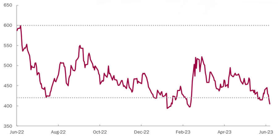 Chart showing ICE BofA US High Yield Spread (bps)