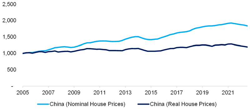 chart showing how Chinese Nominal and Real House Price Growth Often Vary