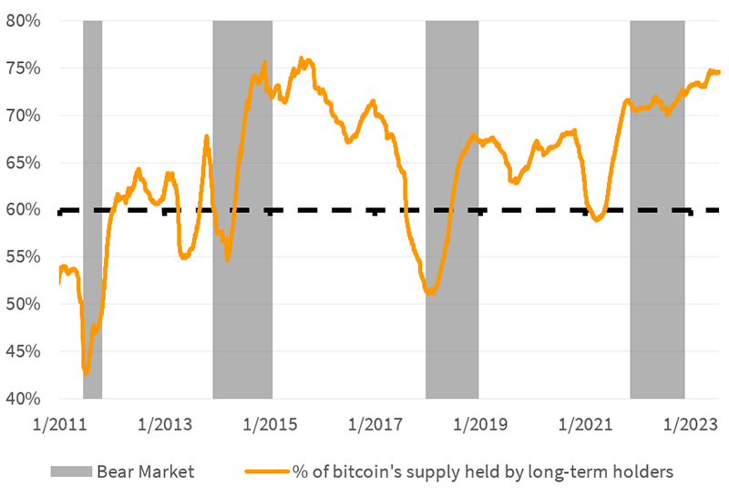 Chart showing Percentage of Bitcoins Held by Long-Term Investors Tends to Rise in Equity Bear Markets