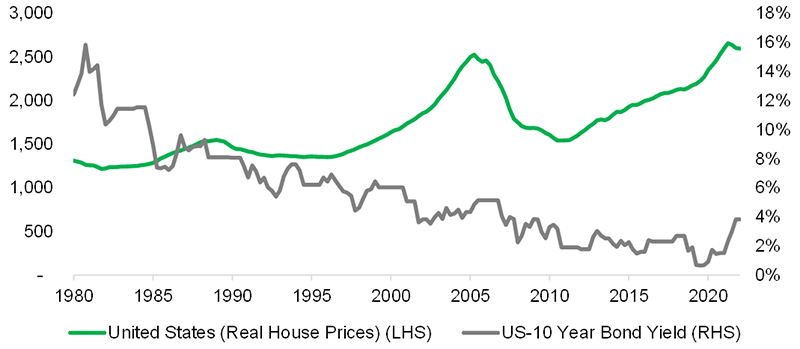Chart showing relationship between US real housing prices and 10-year US Treasuries