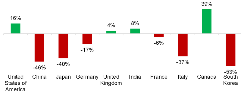 Chart showing the demographic outlook for several major economies from 2023 to 2100.