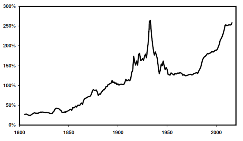 Graph showing Total US Government and Private Debt to GDP Ratio