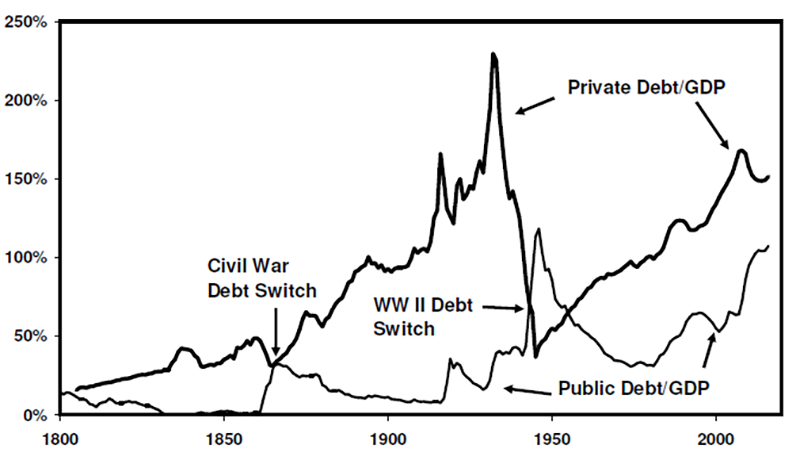 Chart showing US Government Debt to GDP and US Private Debt to GDP Ratios 