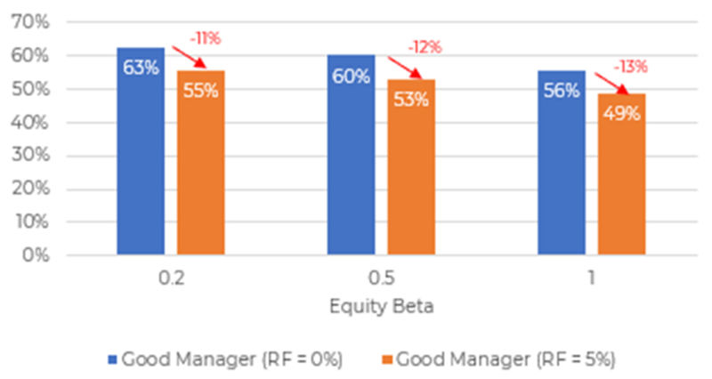 Bar graph showing Alpha Capture of a Good Manager with 2 and 10 Fee Structure