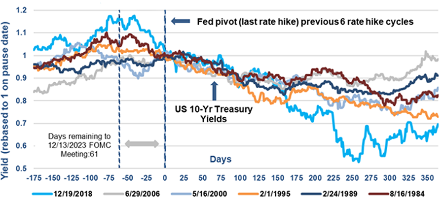 Chart showing US 10-Year Treasury Yields after the Fed Paused