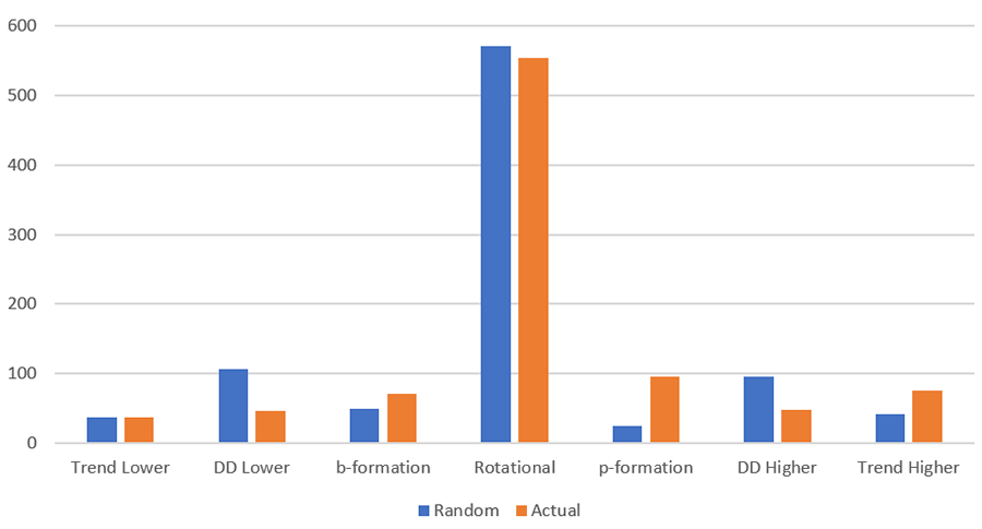 Chart showing CHG Auction Process: Day Classification