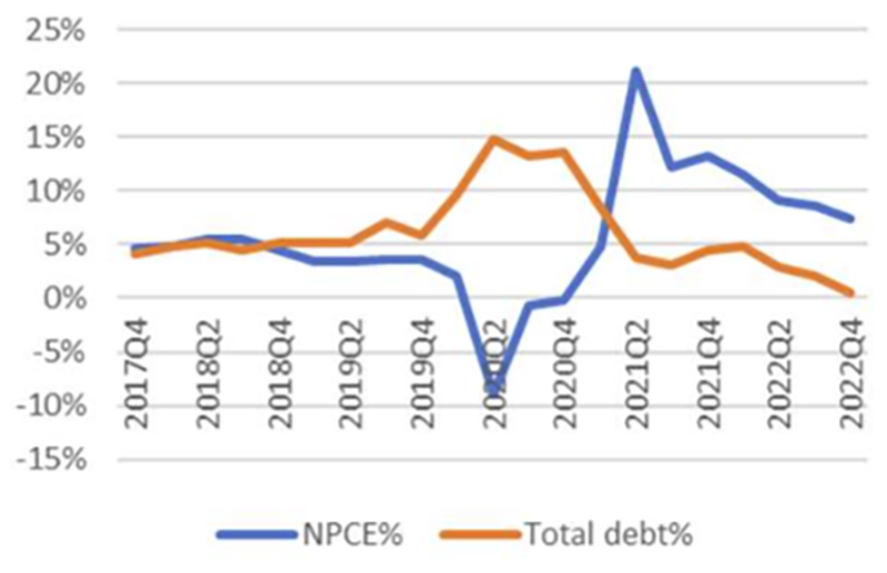 Chart showing Nominal PCE YoY vs Total Debt YoY