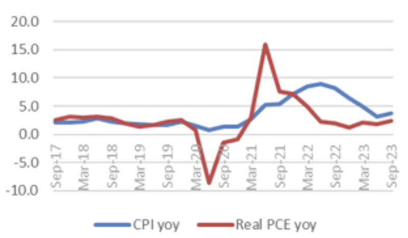 Chart showing YoY Inflation vs. Real YoY PCE Growth by Quarter