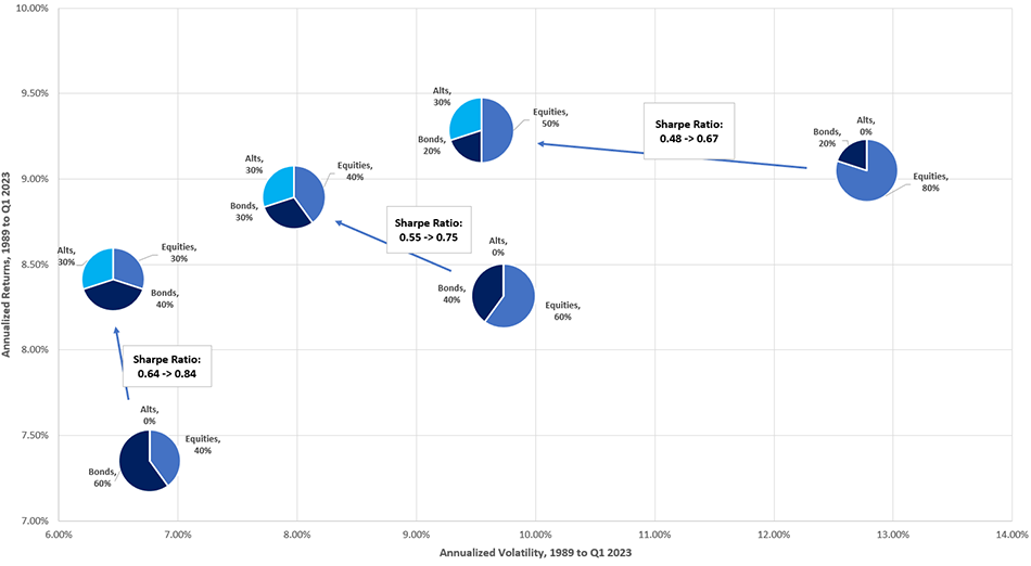 Chart showing Portfolio Diversification Example
Infusing Alternatives (Alts) into Investment Portfolios