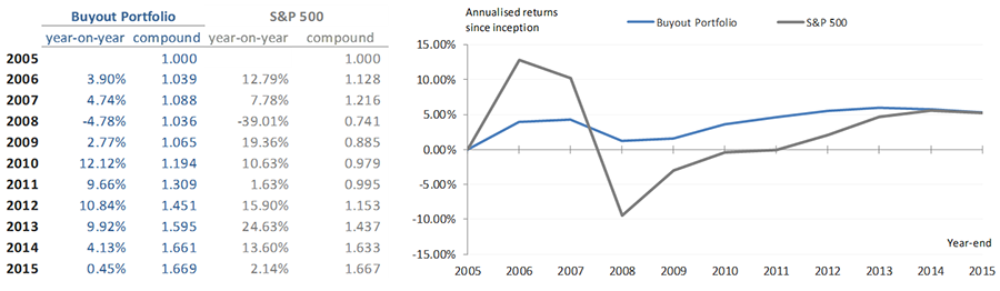 Charts showing Buyout Portfolio vs. S&P 500 performance
