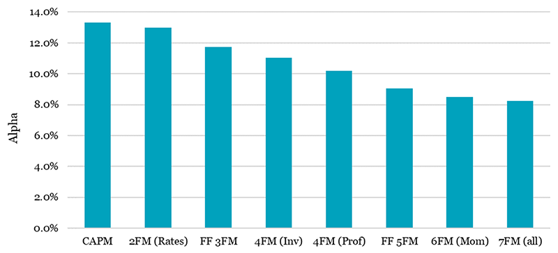 Chart showing Enhanced Volatility Premium (CMS) Controlled for Other Factors, 1940 to 2023
