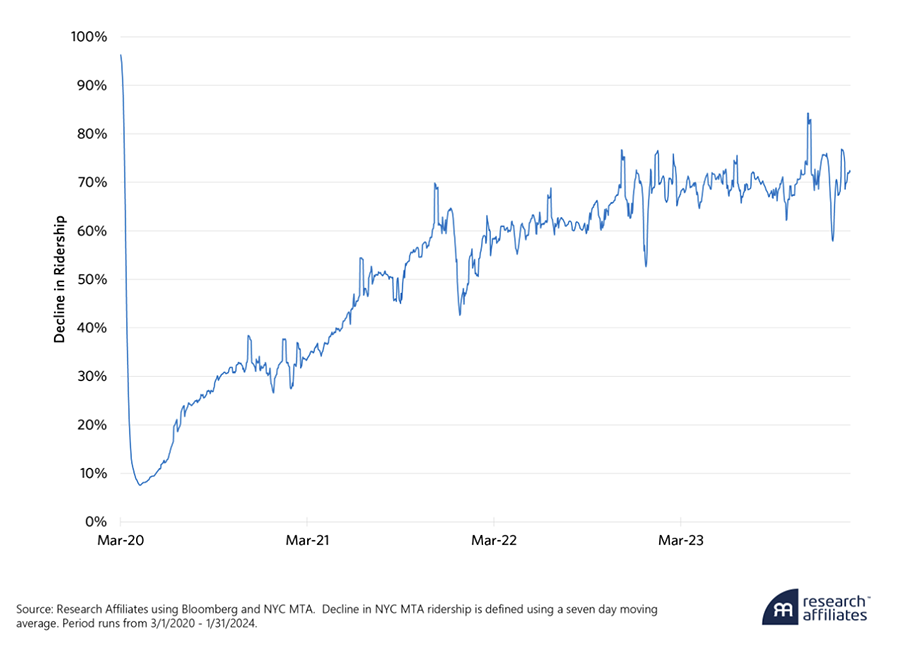 Chart showing New York Metropolitan Transportation Authority (MTA): Daily Ridership Decline Relative to Pre-Pandemic Equivalent Day