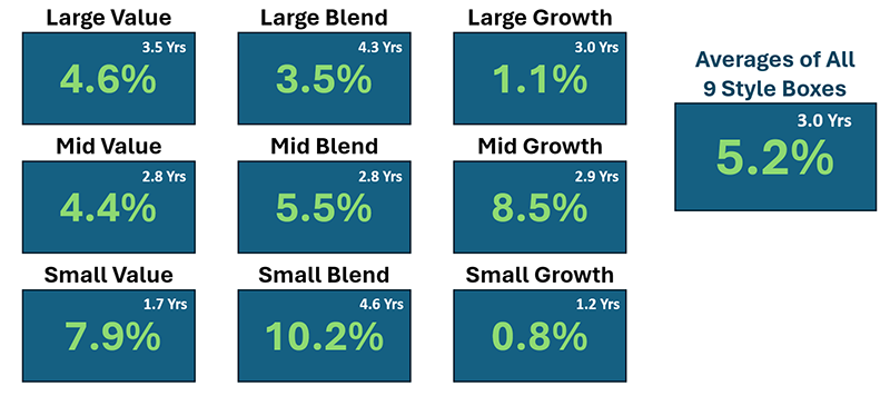 Chart showing EAM Portfolio Performance Relative to Benchmark