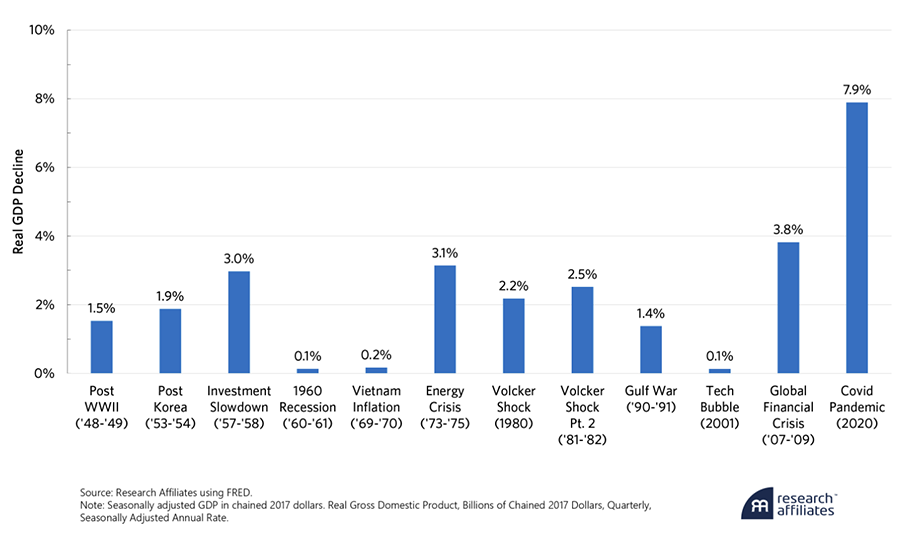 Chart showing Total GDP Decline in Recession, Peak to Trough