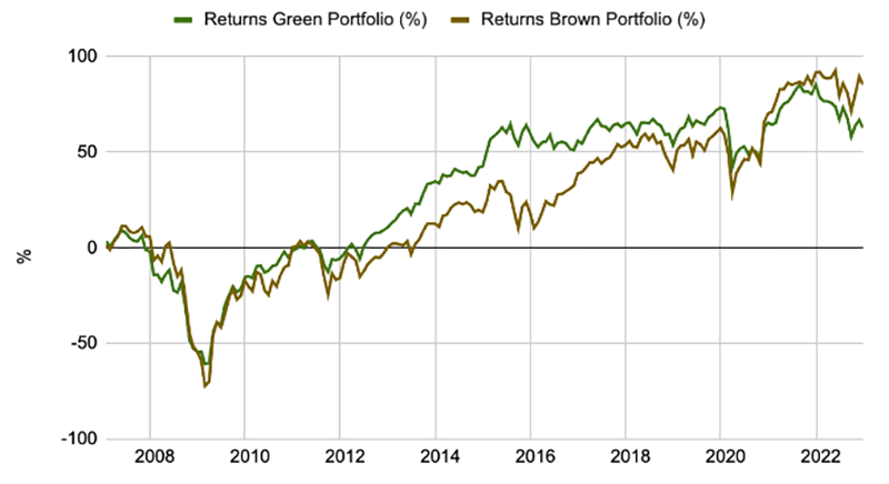 Chart showing Returns on Green and Brown Portfolios on Scope 1, 2, 3 Intensity