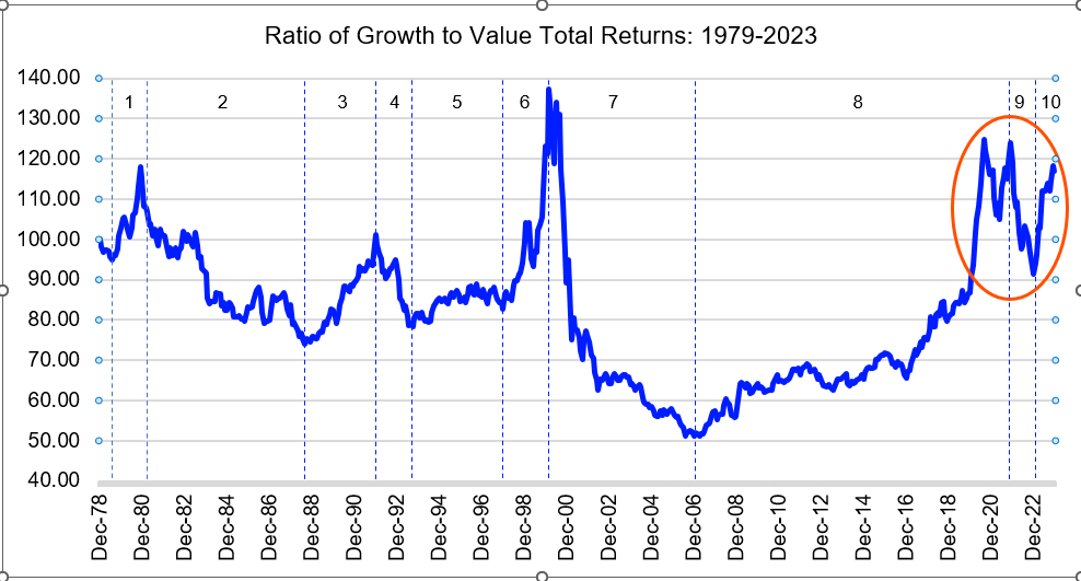 Chart depicting growth versus value total returns 1979 to 2023.
