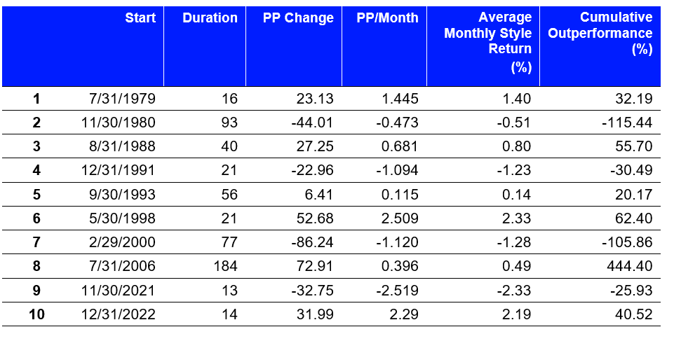 Chart depicting value versus growth performance for 10 different time cycles.