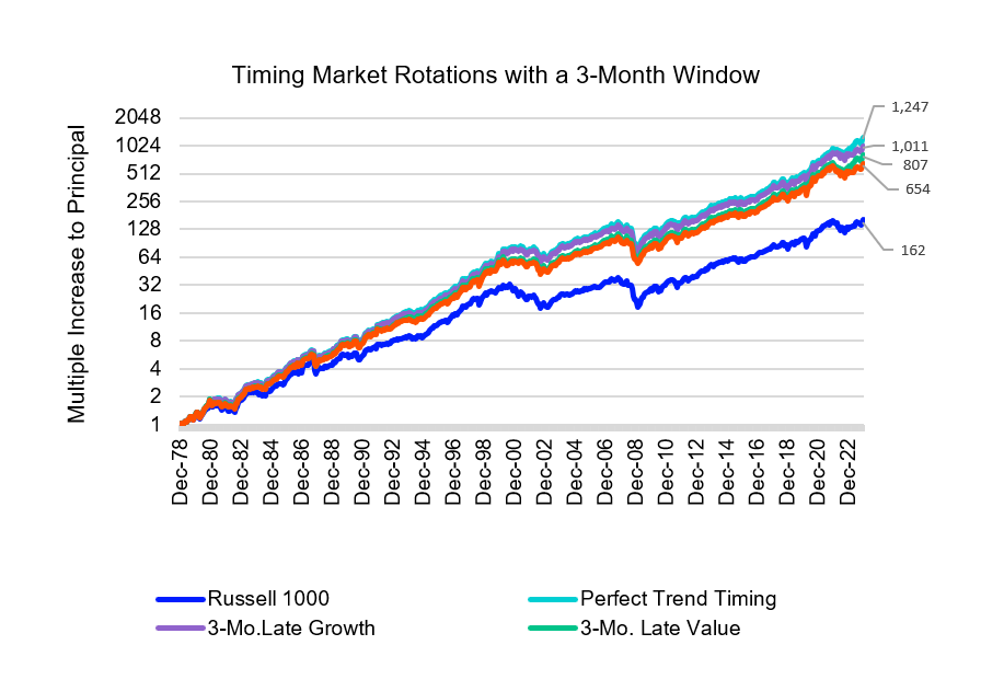 Graph depicting market rotations between growth and vaue.