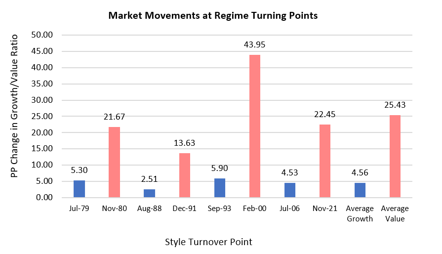 Bar chart depicting market movements at regime turning points.