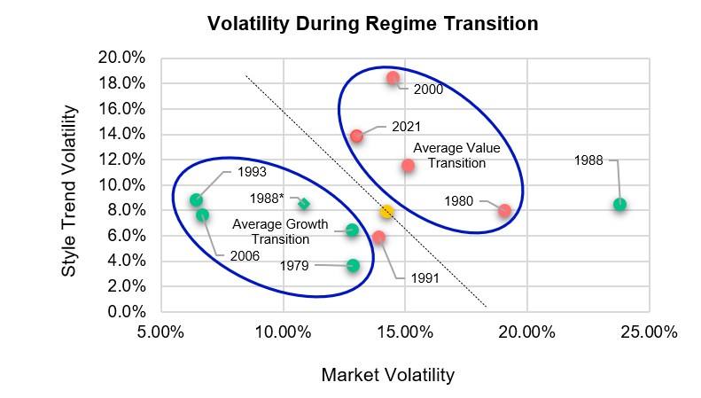 Image depicting volatility during regime transition.