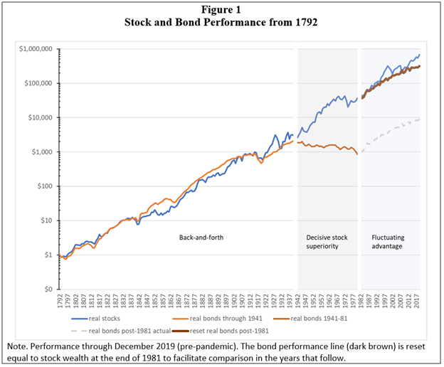 A chart that highlights what the author calls, "the new historical data."