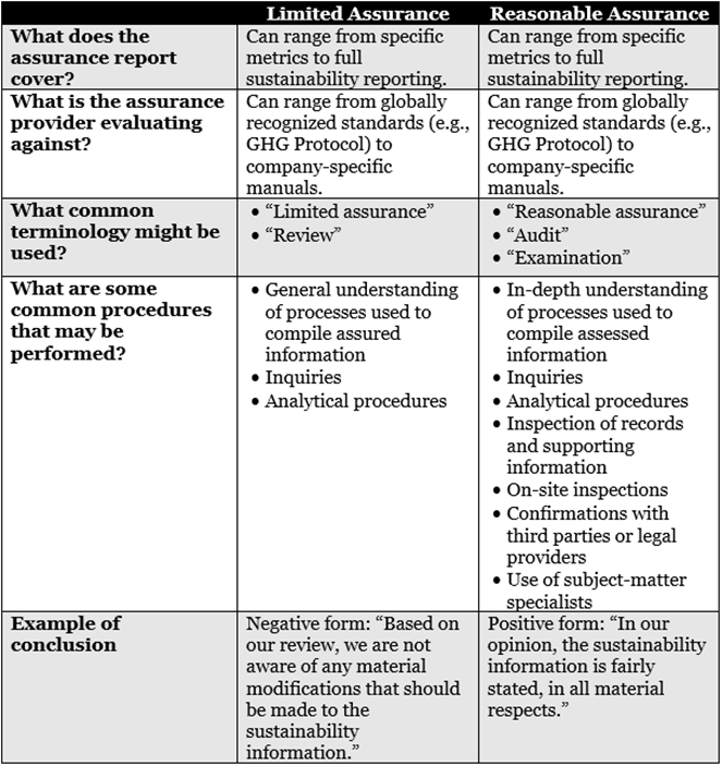 sustainability assurance table