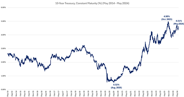 The Interplay Between Cap Rates and Interest Rates | CFA Institute ...
