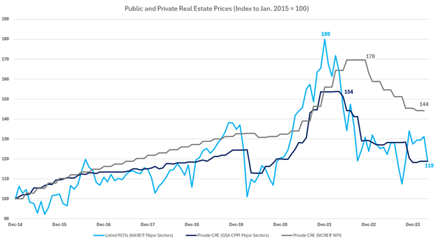 cap rates and interest rates