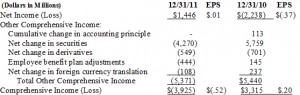 Comprehensive Income example