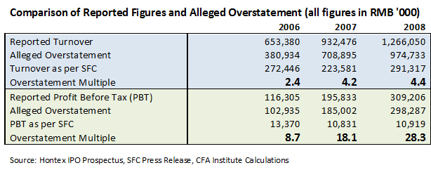 Comparison of Reported Figures and Alleged Overstatement