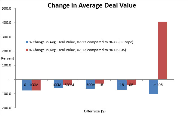 Change-in-Average-Deal-Value