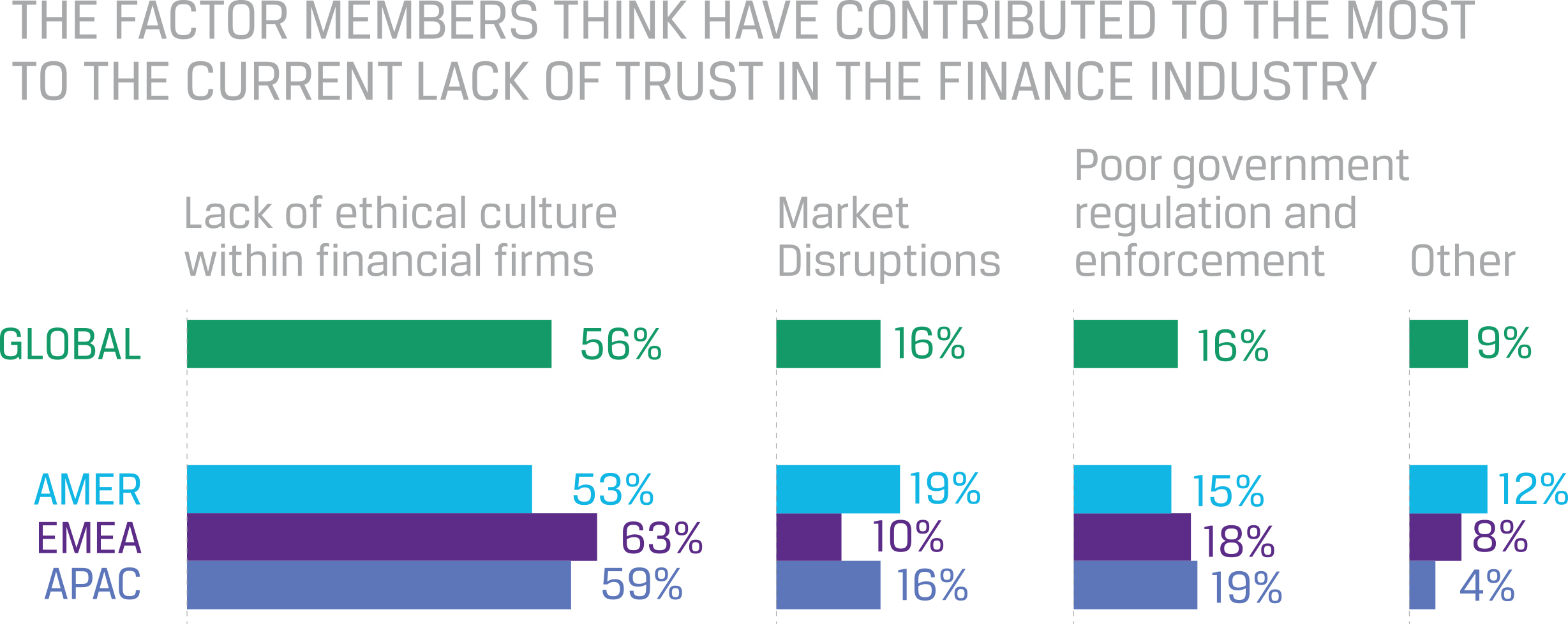Current lack of trust in the industry