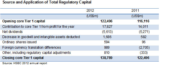Source-and-Application-of-Total-Regulatory-Capital